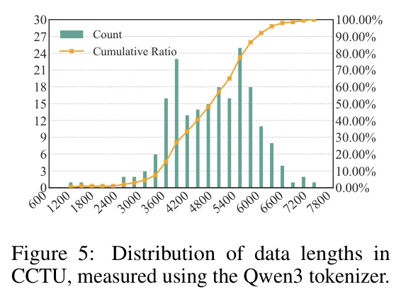 Distribution of data lengths in CCTU, measured using the Qwen3 tokenizer