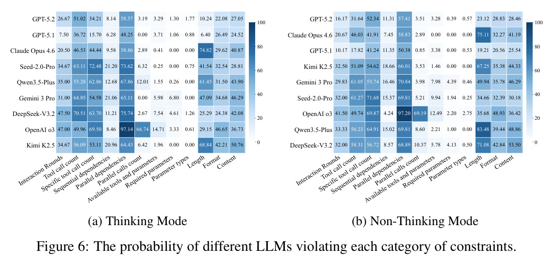 The probability of different LLMs violating each category of constraints