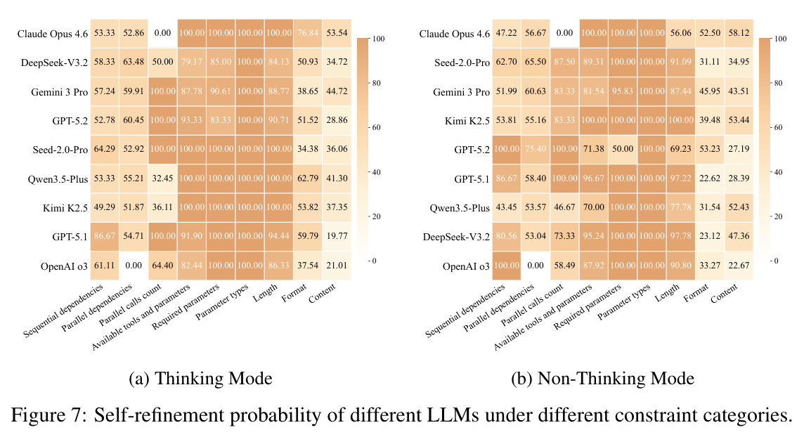 Self-refinement probability of different LLMs under different constraint categories