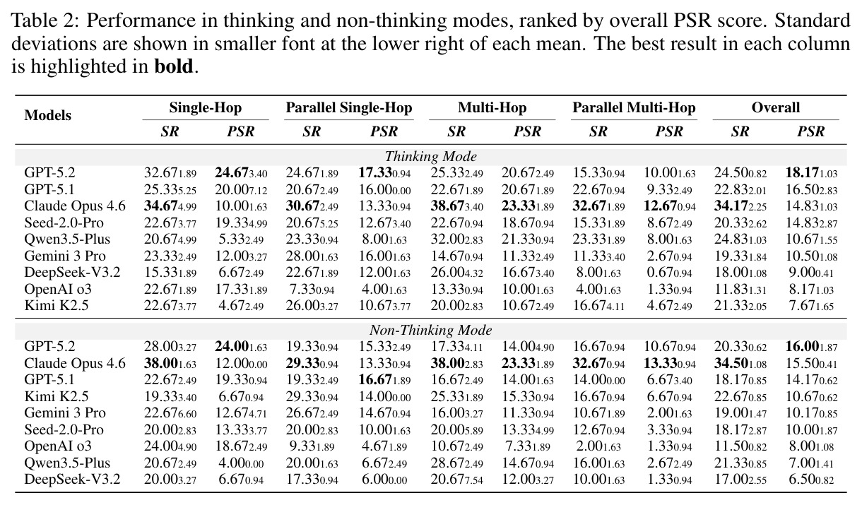 Performance in thinking and non-thinking modes, ranked by overall PSR score
