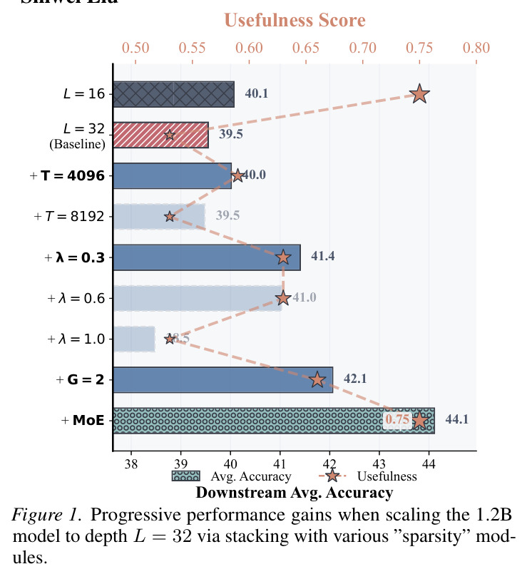 Progressive performance gains when scaling the 1.2B model to depth L = 32 via stacking with various sparsity modules