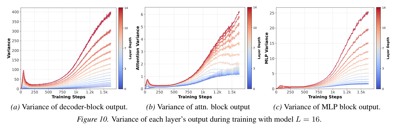 Comparison of last-layer variance between MoE and dense models with different activated parameters
