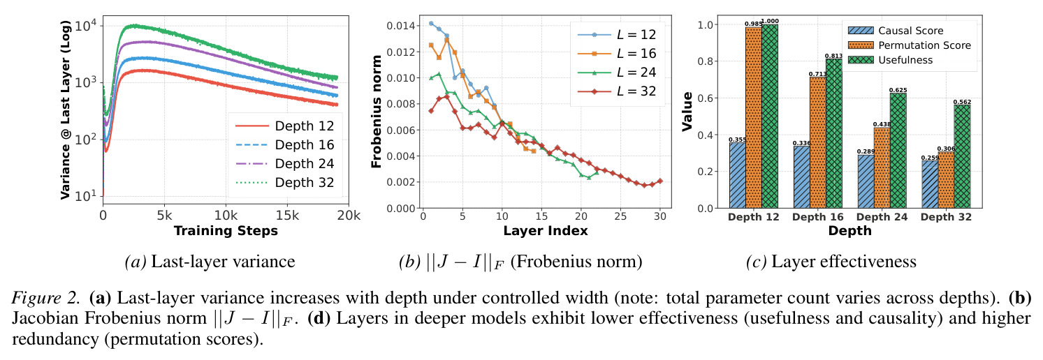 Last-layer variance increases with depth under controlled width; Jacobian Frobenius norm; Layer effectiveness
