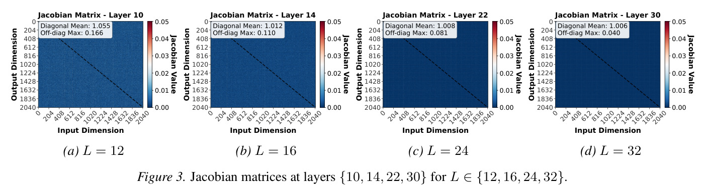 Jacobian matrices at layers {10, 14, 22, 30} for L in {12, 16, 24, 32}