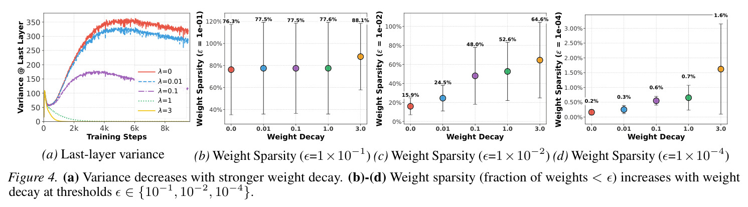 Last-layer variance; Weight Sparsity with different thresholds