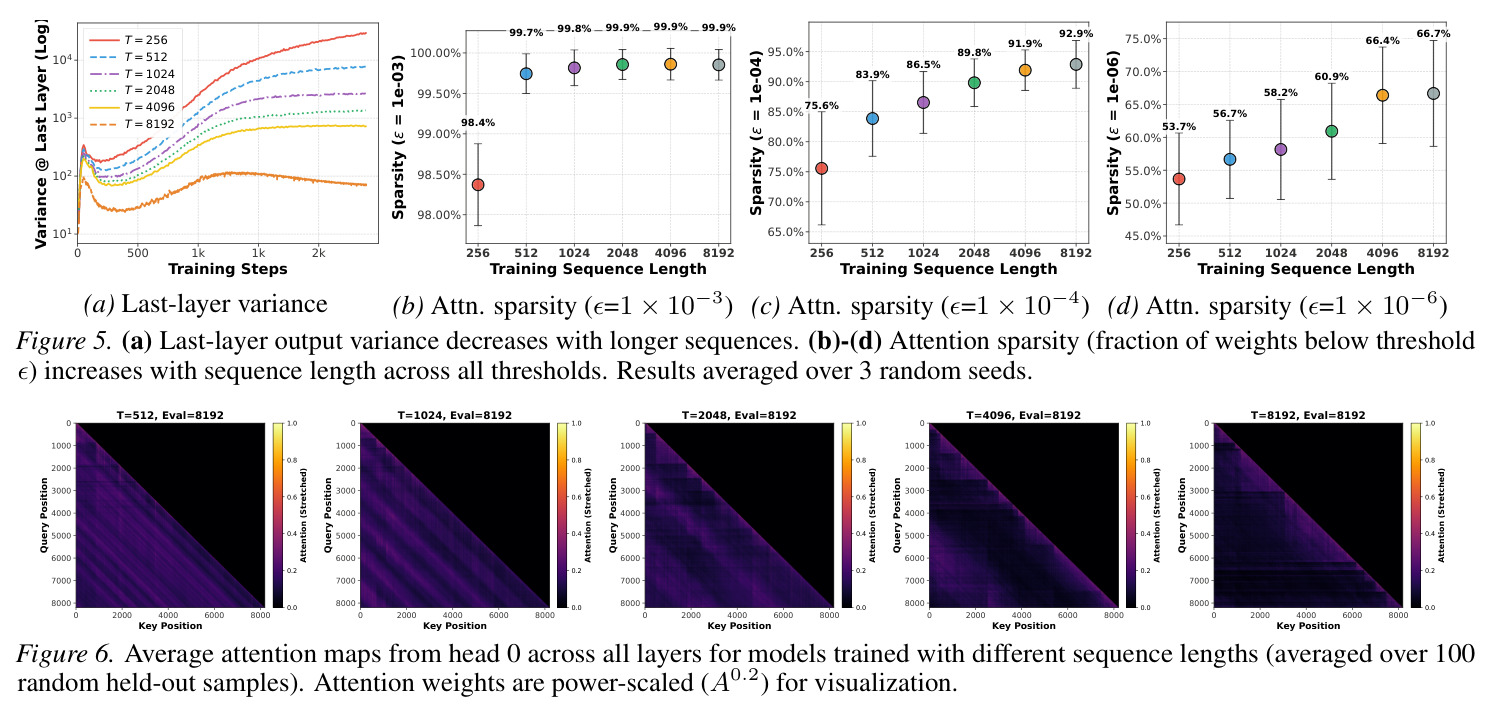 Last-layer variance decreases with longer sequences; Attention sparsity increases with sequence length
