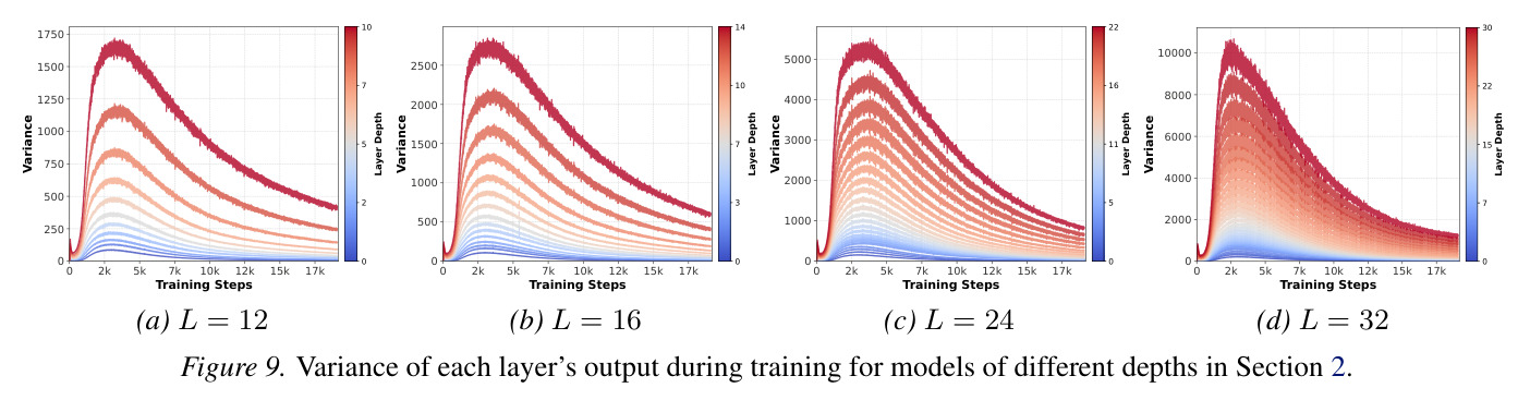 Output variance with different GQA configurations