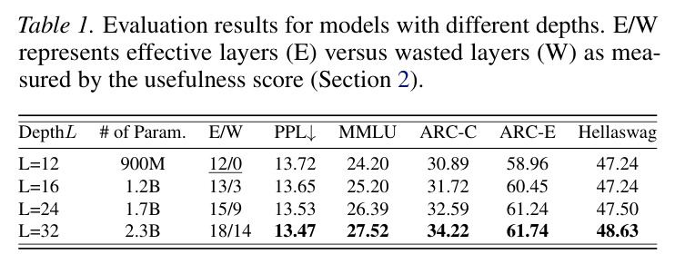 Evaluation results for models with different depths