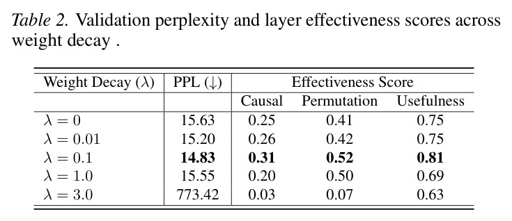 Validation perplexity and layer effectiveness scores across weight decay