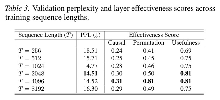 Validation perplexity and layer effectiveness scores across training sequence lengths