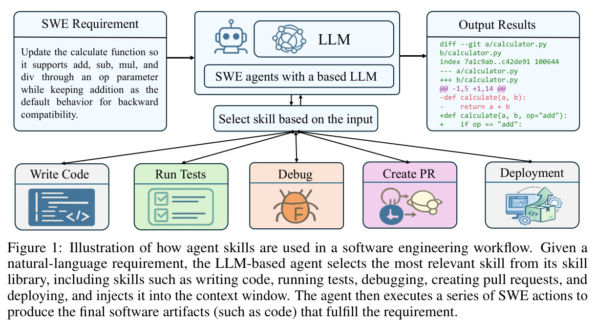 Agent技能在软件工程工作流中的使用示意图