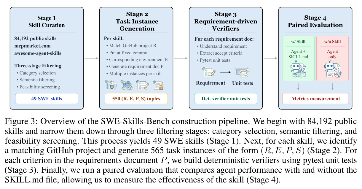 SWE-Skills-Bench构建流水线概览