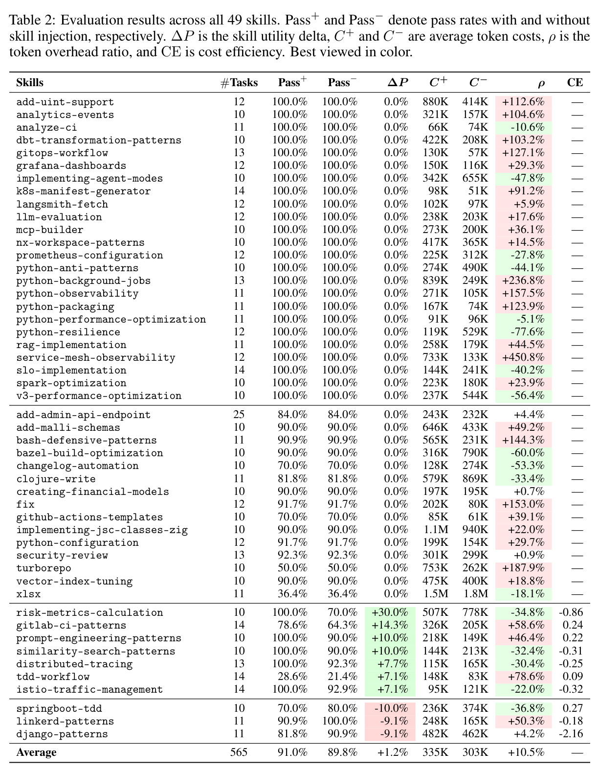 49个技能的评估结果