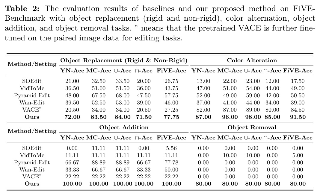 FiVE-Benchmark上物体替换、颜色变换、物体添加和物体移除任务的定量评估