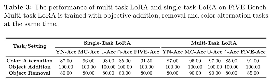 多任务LoRA与单任务LoRA在FiVE-Benchmark上的性能对比