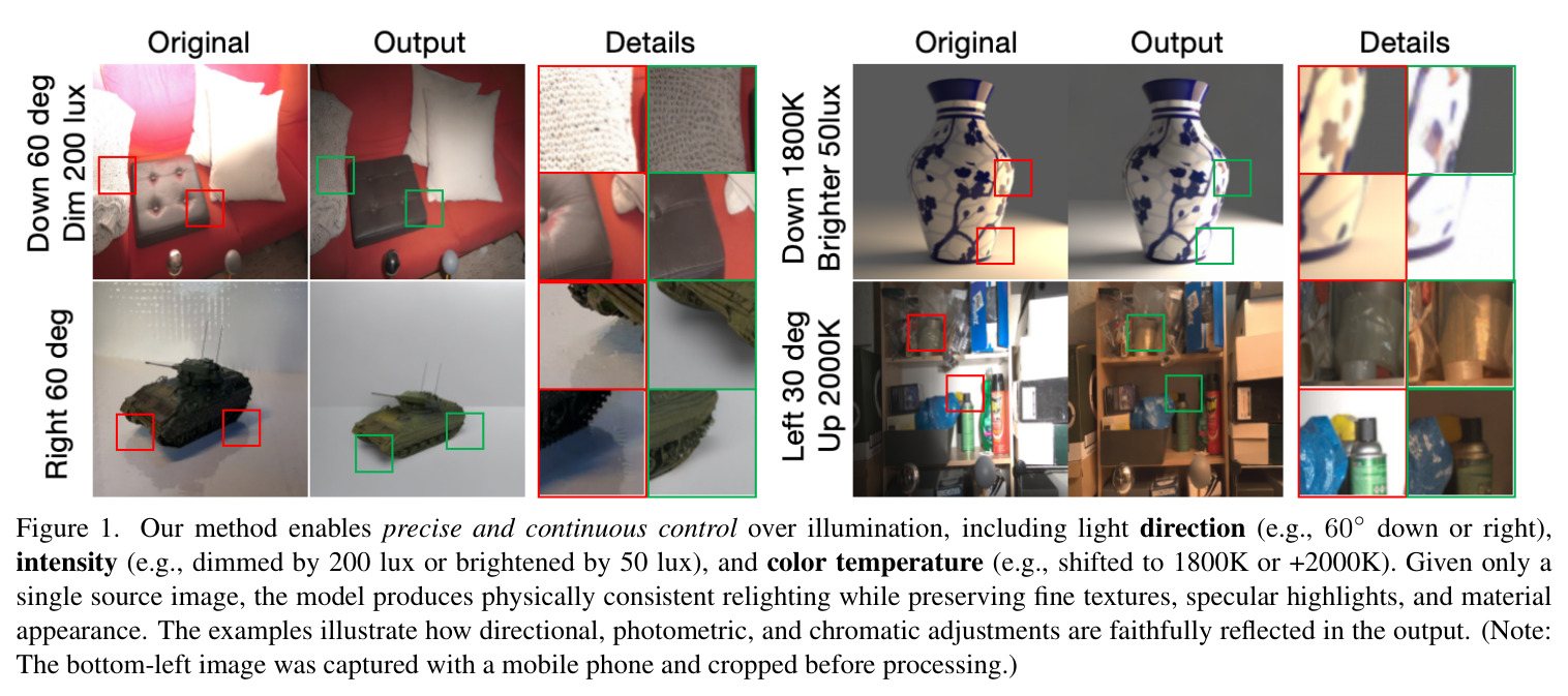 Our method enables precise and continuous control over illumination, including light direction (e.g., 60◦down or right), intensity (e.g., dimmed by 200 lux or brightened by 50 lux), and color temperature (e.g., shifted to 1800K or +2000K).
