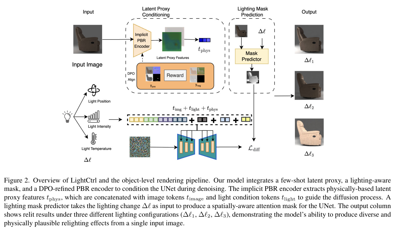 Overview of LightCtrl and the object-level rendering pipeline.