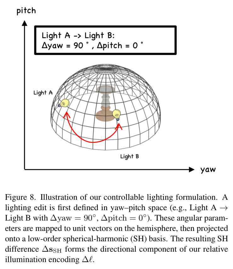 Illustration of our controllable lighting formulation.