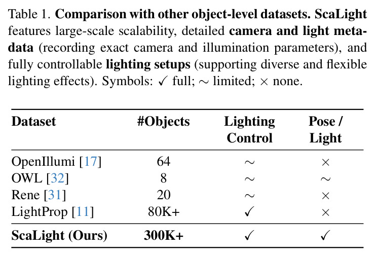 Comparison with other object-level datasets. ScaLight features large-scale scalability, detailed camera and light metadata, and fully controllable lighting setups.