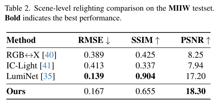 Scene-level relighting comparison on the MIIW testset. Bold indicates the best performance.