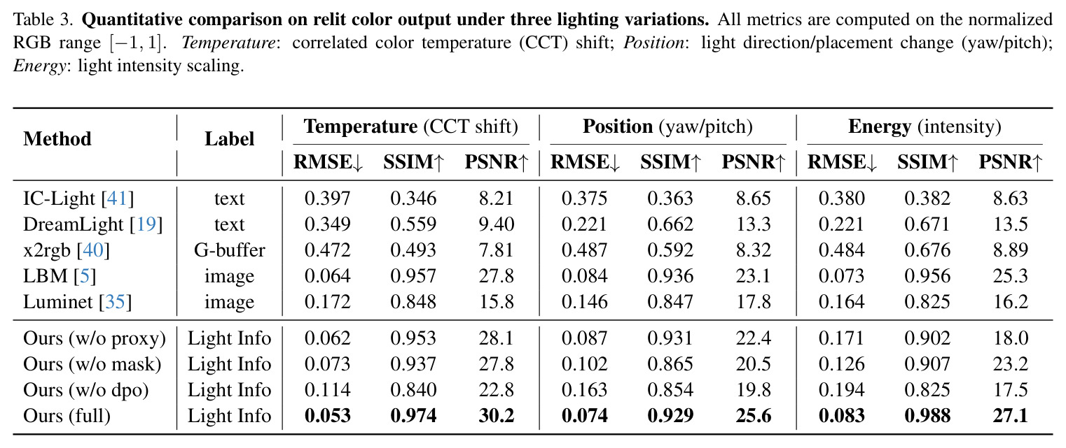 Quantitative comparison on relit color output under three lighting variations.