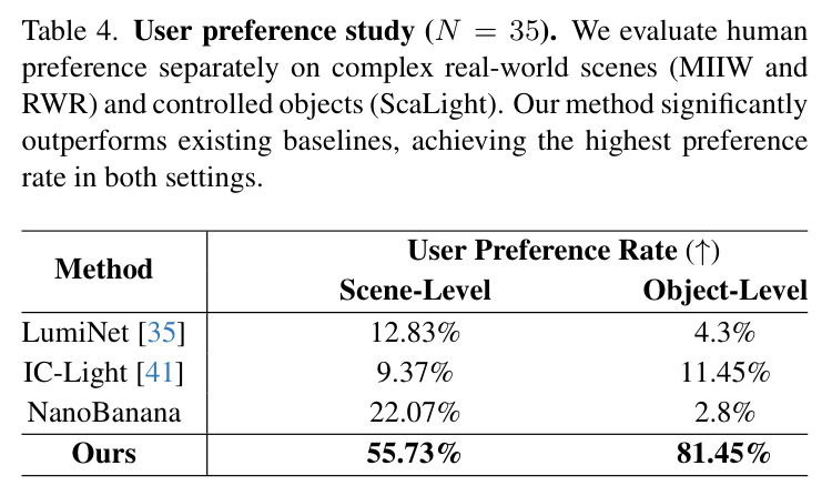 User preference study (N = 35). We evaluate human preference separately on complex real-world scenes (MIIW and RWR) and controlled objects (ScaLight).