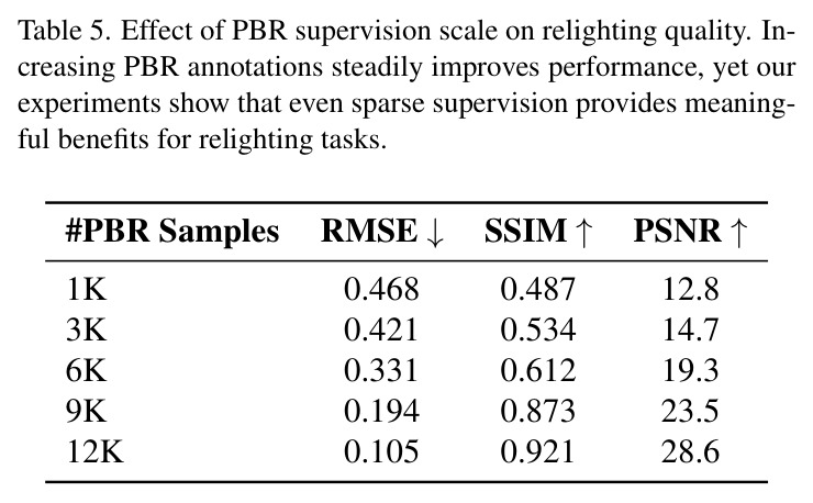 Effect of PBR supervision scale on relighting quality. Increasing PBR annotations steadily improves performance, yet our experiments show that even sparse supervision provides meaningful benefits.
