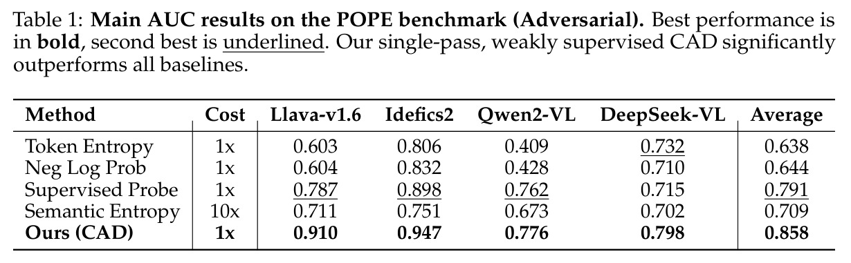 POPE对抗性基准上的主要AUC结果
