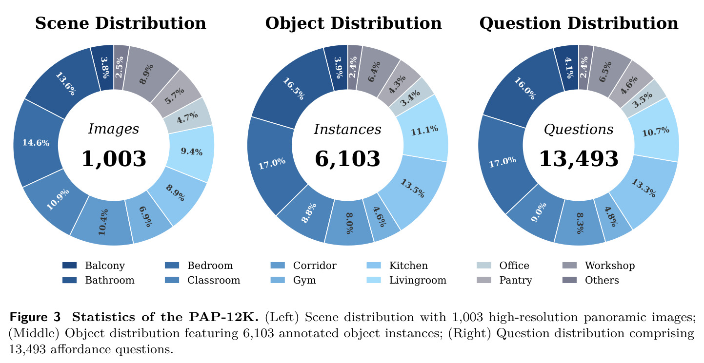 Statistics of the PAP-12K