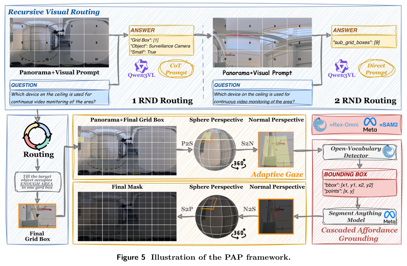 Illustration of the PAP framework