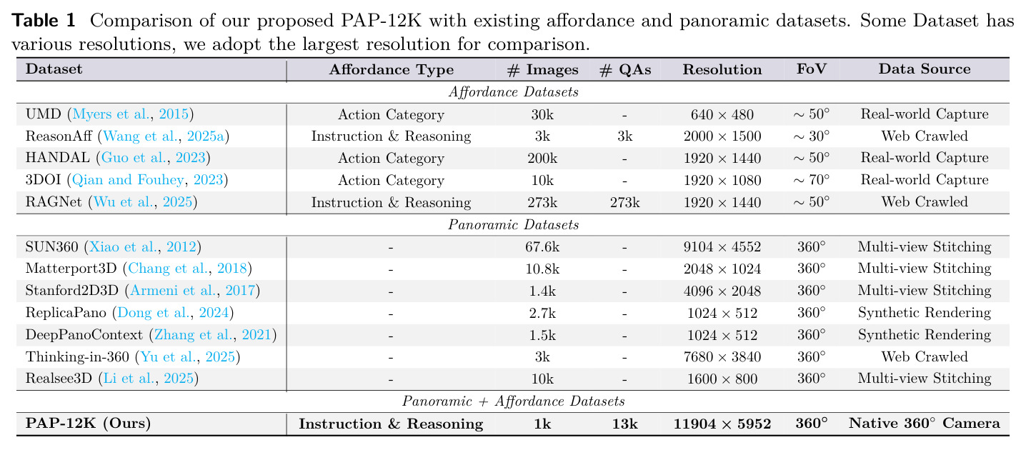 Comparison of our proposed PAP-12K with existing affordance and panoramic datasets