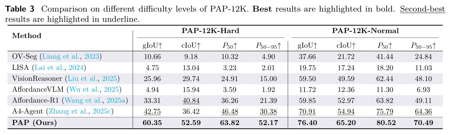 Comparison on different difficulty levels of PAP-12K