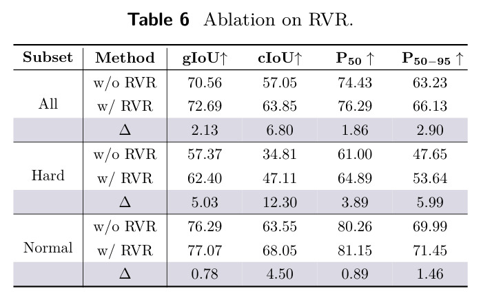 Ablation on RVR