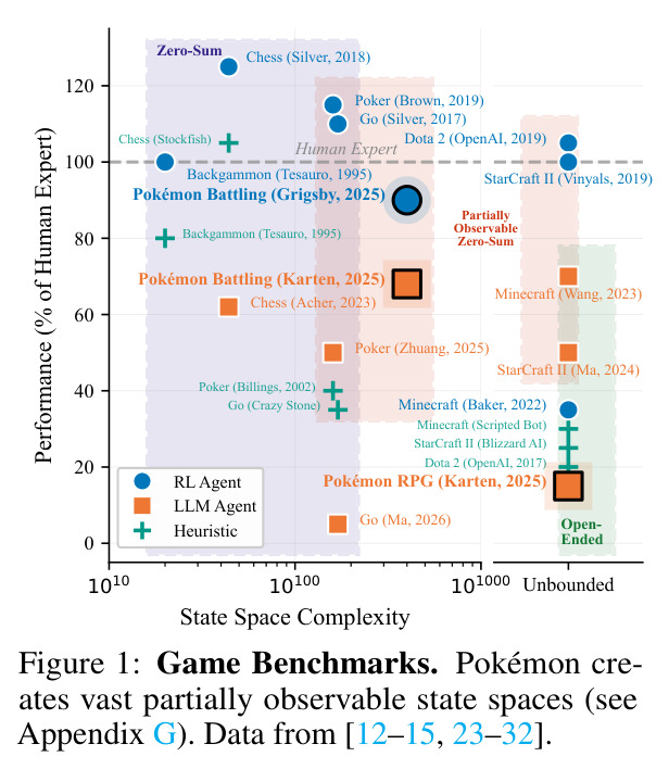 Game Benchmarks
