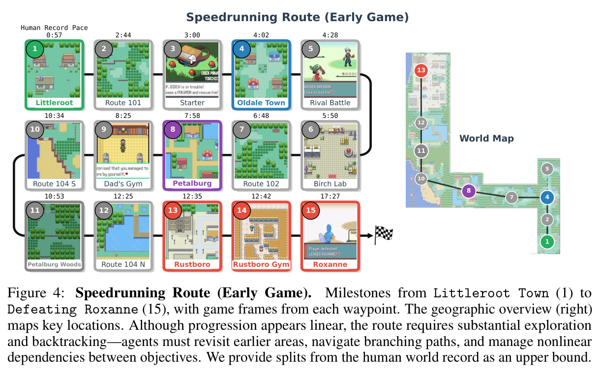 Speedrunning Route (Early Game)