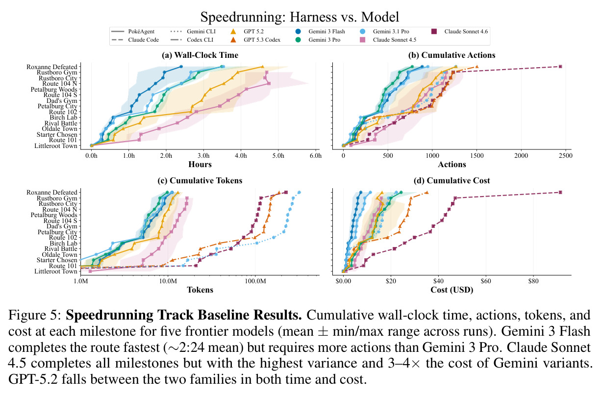 Speedrunning Track Baseline Results
