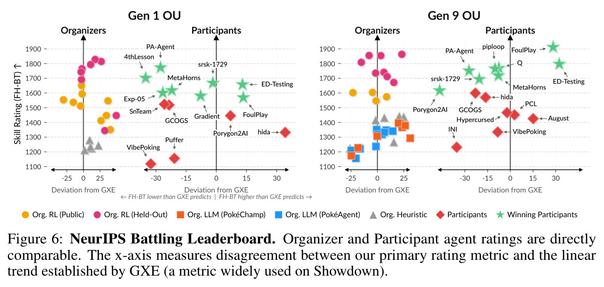 NeurIPS Battling Leaderboard
