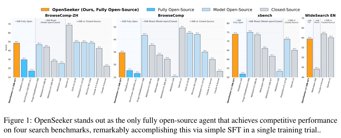OpenSeeker stands out as the only fully open-source agent that achieves competitive performance on four search benchmarks