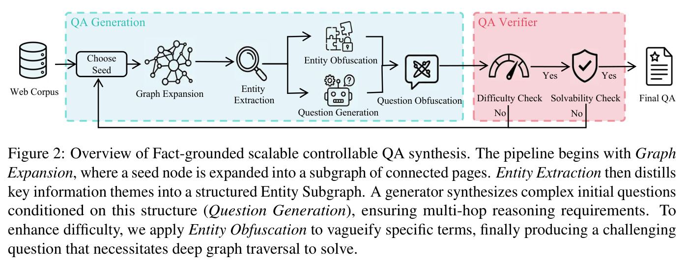 Overview of Fact-grounded scalable controllable QA synthesis