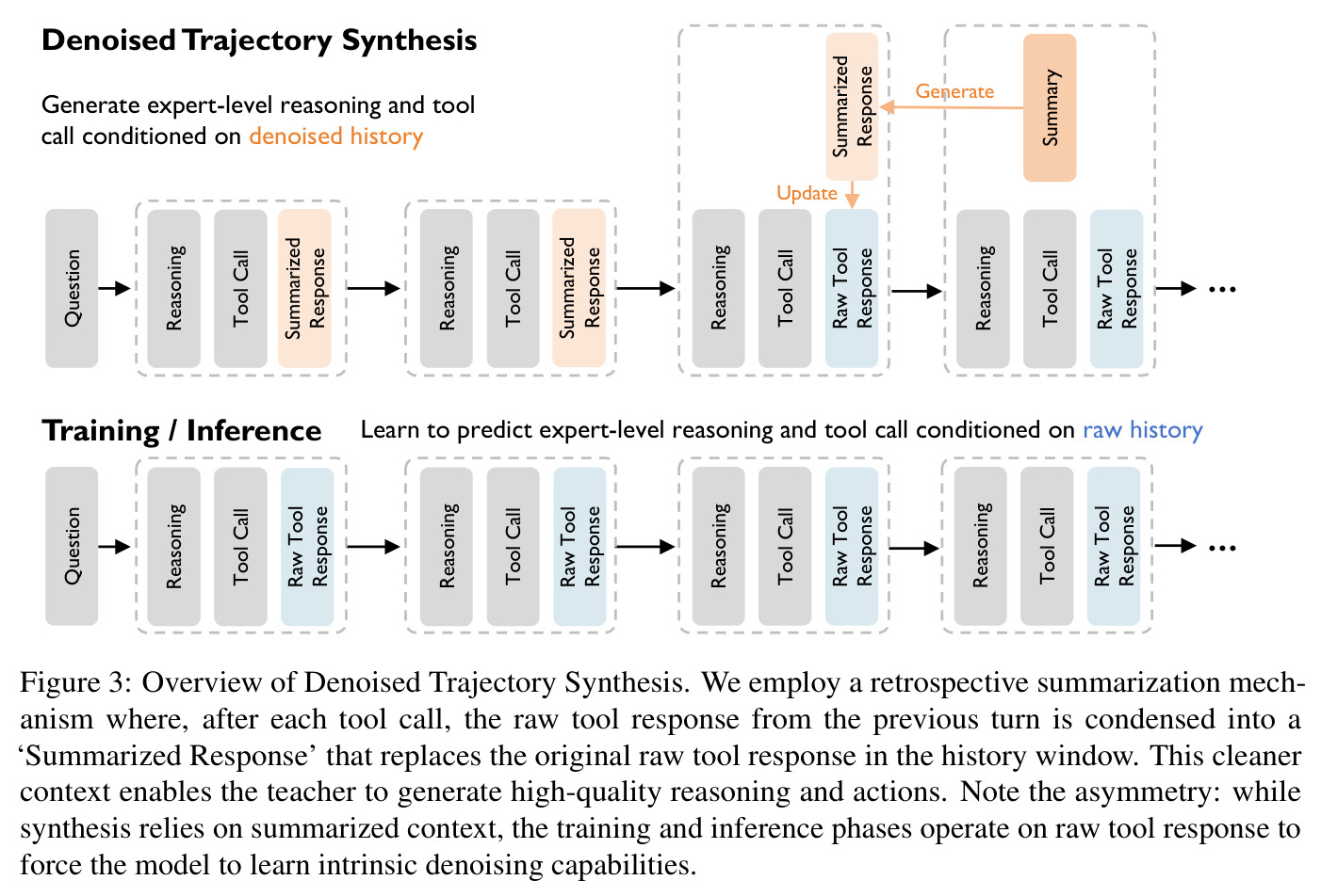 Overview of Denoised Trajectory Synthesis
