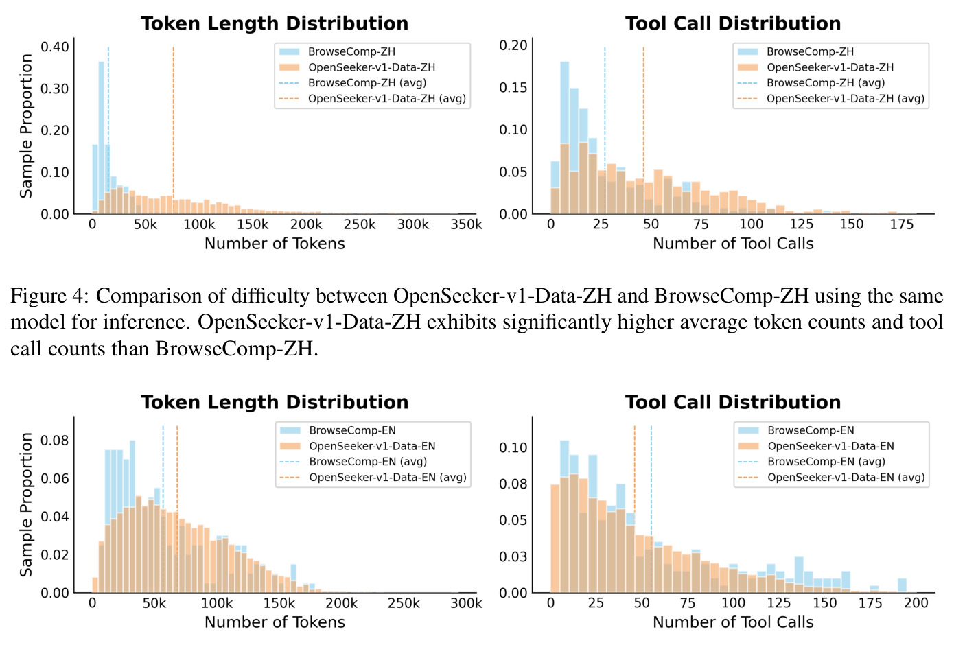Comparison of difficulty between OpenSeeker-v1-Data-ZH and BrowseComp-ZH using the same model for inference