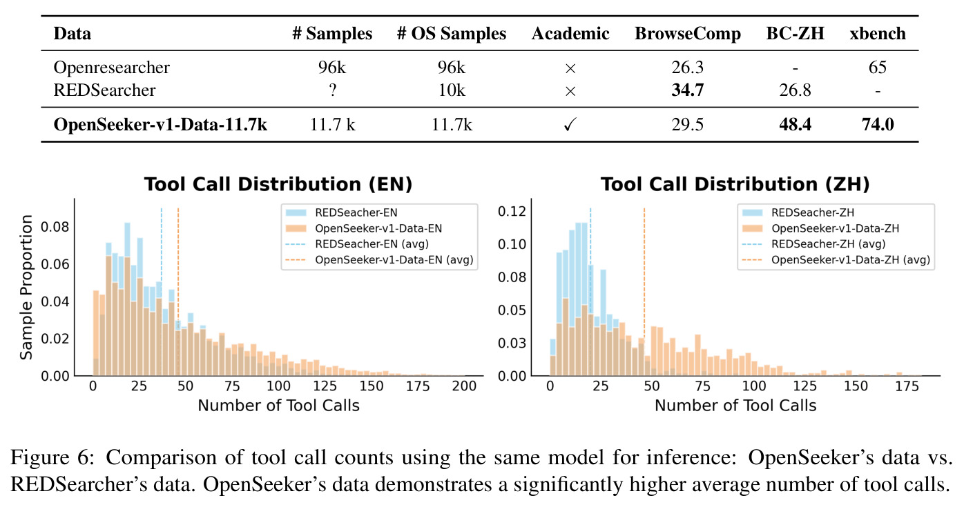 Comparison of difficulty between OpenSeeker-v1-Data-EN and BrowseComp-EN using the same model for inference