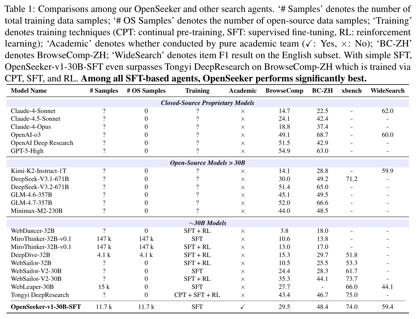 Comparisons among our OpenSeeker and other search agents