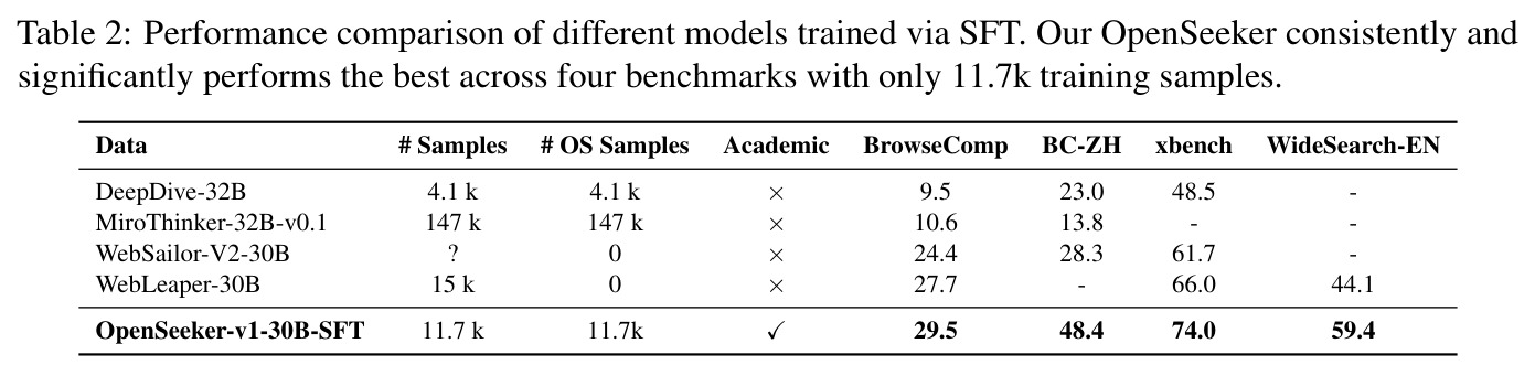 Performance comparison of different models trained via SFT