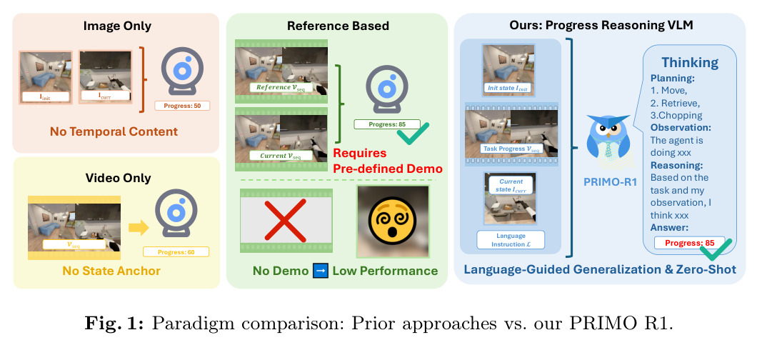 Paradigm comparison: Prior approaches vs. our PRIMO R1