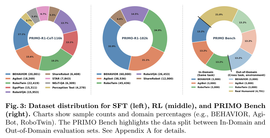 Dataset distribution for SFT (left), RL (middle), and PRIMO Bench (right)