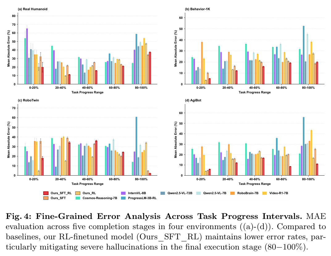 Fine-Grained Error Analysis Across Task Progress Intervals
