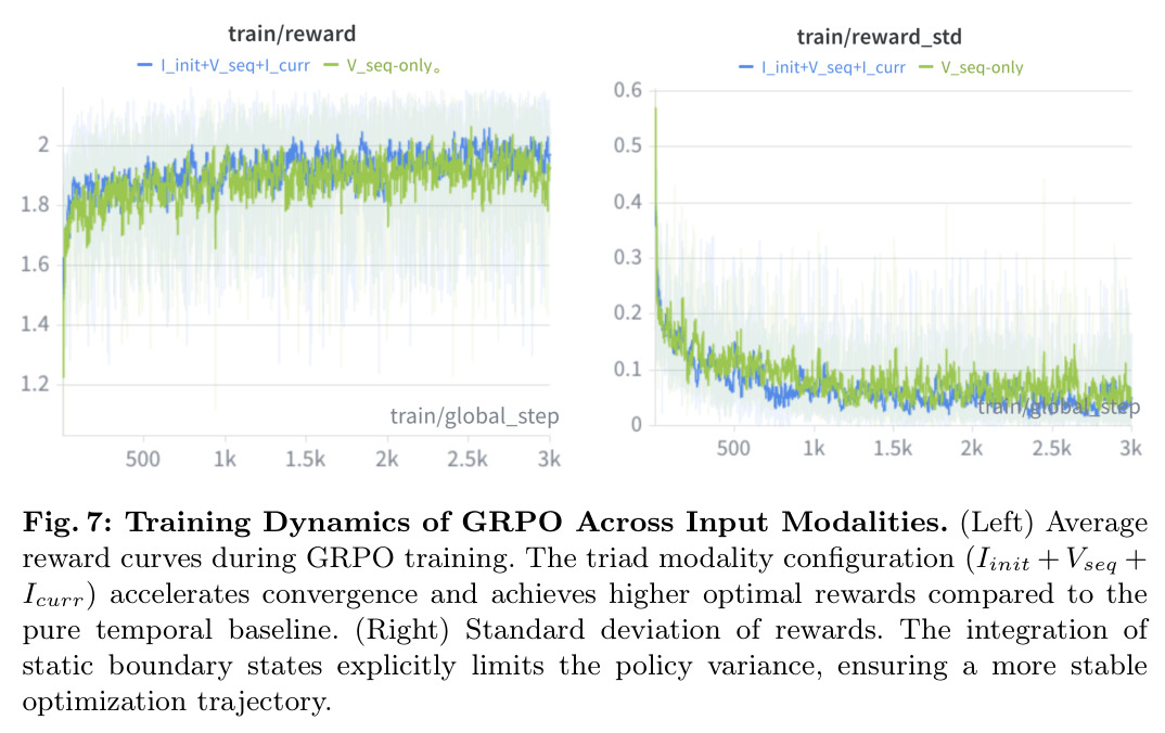 Training Dynamics of GRPO Across Input Modalities
