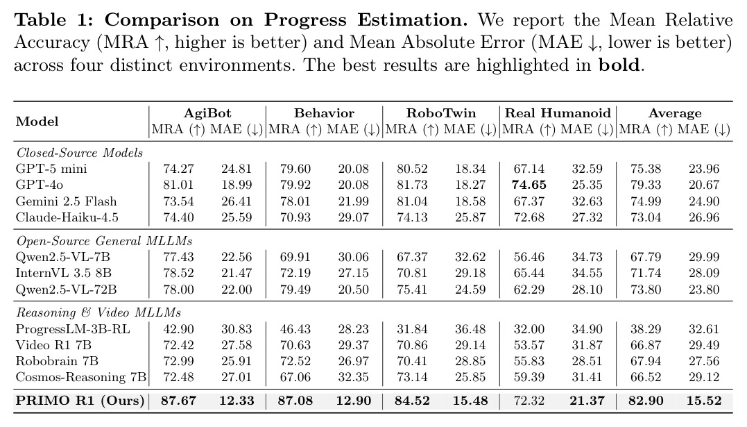 Comparison on Progress Estimation