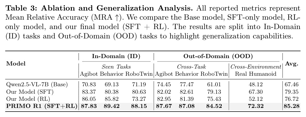 Ablation and Generalization Analysis